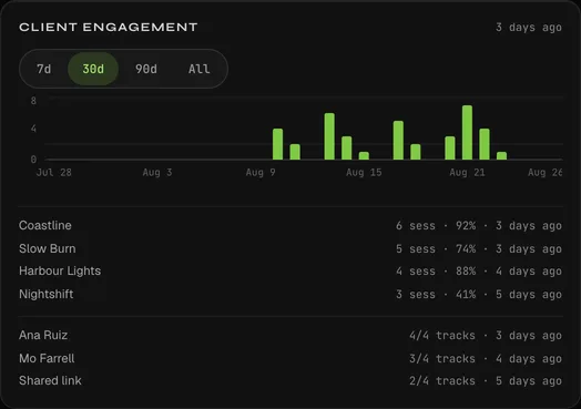 Client engagement: daily plays, per-track listen depth and a per-recipient rollup